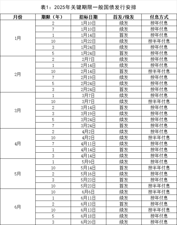 安全股票配资 2025年一般国债、超长期特别国债发行安排公布