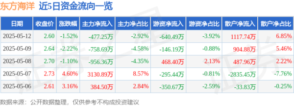 配资导航之家 异动快报：东方海洋（002086）5月13日9点31分触及涨停板