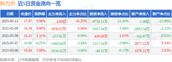 配资知名配资门户 异动快报：科力尔（002892）5月13日9点34分触及涨停板