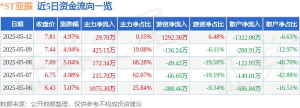 在线配资网站 异动快报：*ST亚振（603389）5月13日9点32分触及涨停板